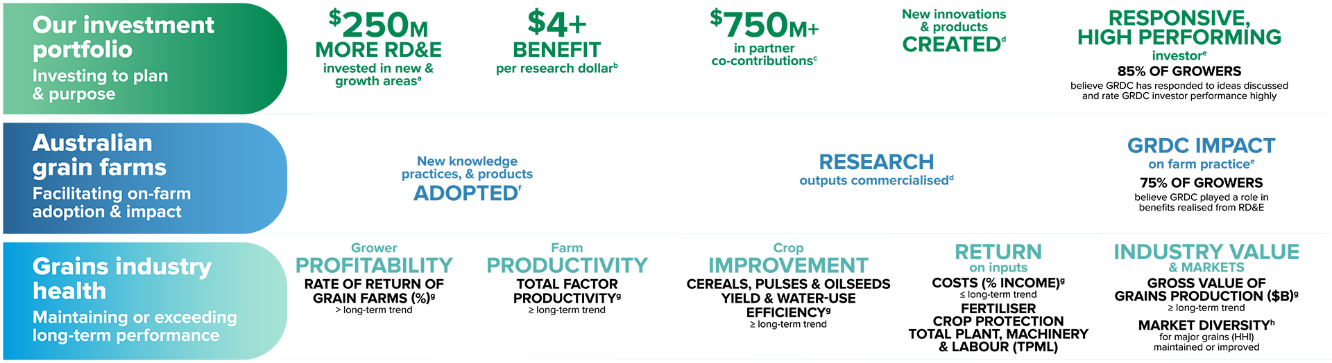 KPIs graph